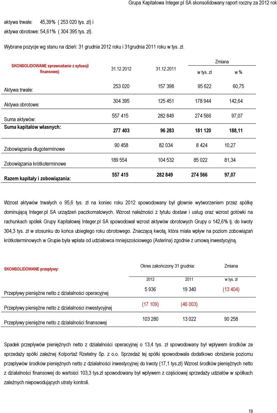 zł w % Aktywa trwałe: Aktywa obrotowe: Suma aktywów: Suma kapitałów własnych: Zobowiązania długoterminowe Zobowiązania krótkoterminowe Razem kapitały i zobowiązania: 253 020 157 398 95 622 60,75 304