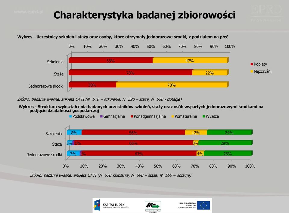 wykształcenia badanych uczestników szkoleń, staży oraz osób wspartych jednorazowymi środkami na podjęcie działalności gospodarczej Podstawowe Gimnazjalne Ponadgimnazjalne Pomaturalne Wyższe