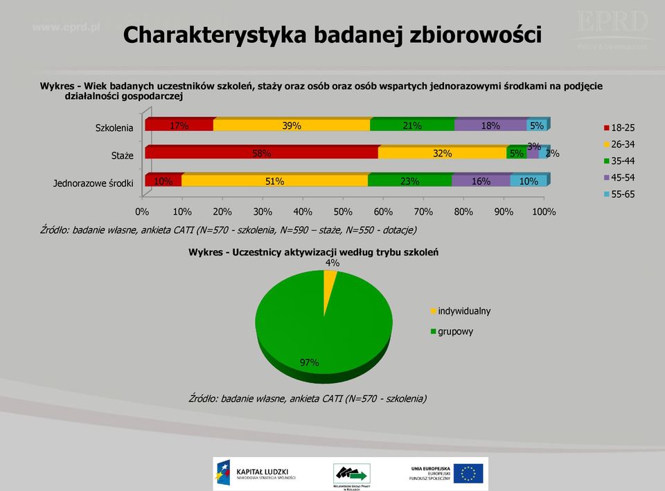 10% 45-54 55-65 0% 10% 20% 30% 40% 50% 60% 70% 80% 90% 100% Źródło: badanie własne, ankieta CATI (N=570 - szkolenia, N=590 staże, N=550 -