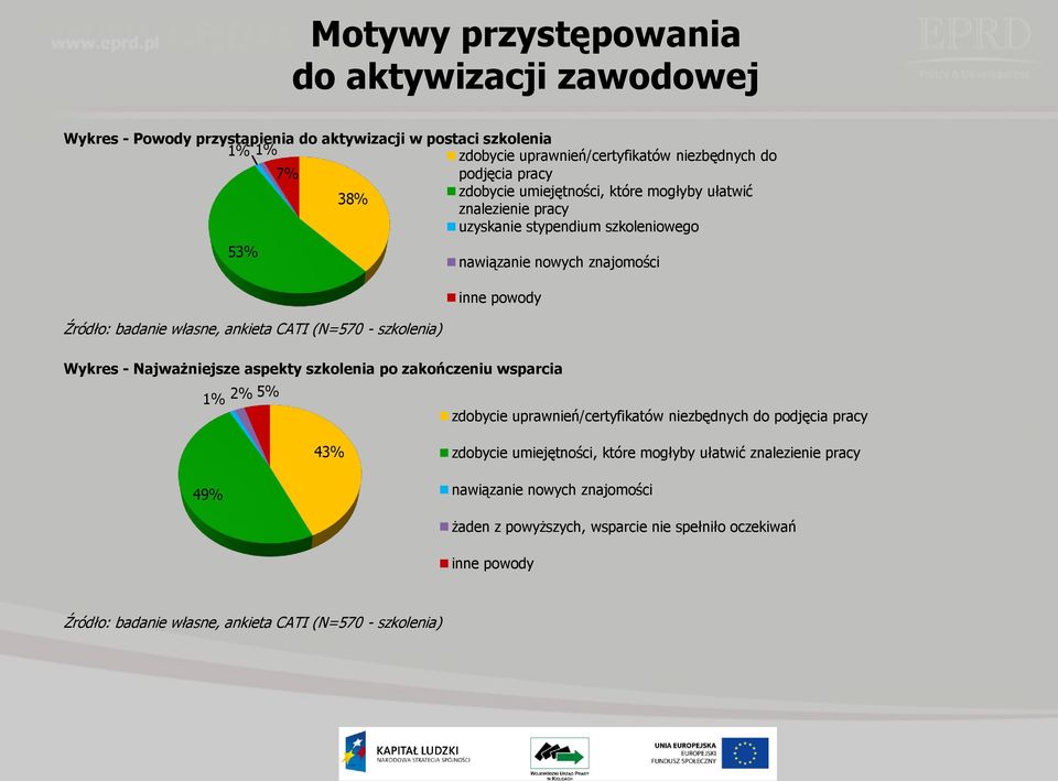 znajomości inne powody Wykres - Najważniejsze aspekty szkolenia po zakończeniu wsparcia 1% 2% 5% zdobycie uprawnień/certyfikatów niezbędnych do podjęcia pracy 43% zdobycie umiejętności,