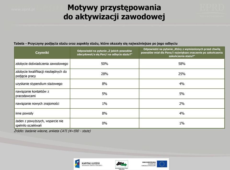 Odpowiedzi na pytanie Który z wymienionych przed chwilą powodów miał dla Pana/i największe znaczenie po zakończeniu zakończenia stażu?