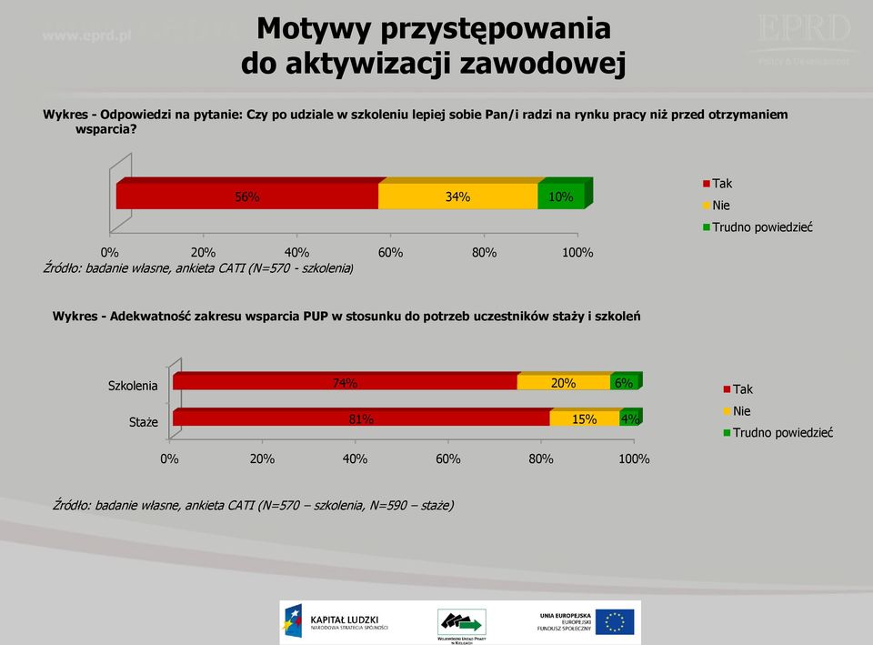 56% 34% 10% Tak Nie Trudno powiedzieć 0% 20% 40% 60% 80% 100% Źródło: badanie własne, ankieta CATI (N=570 - szkolenia) Wykres -