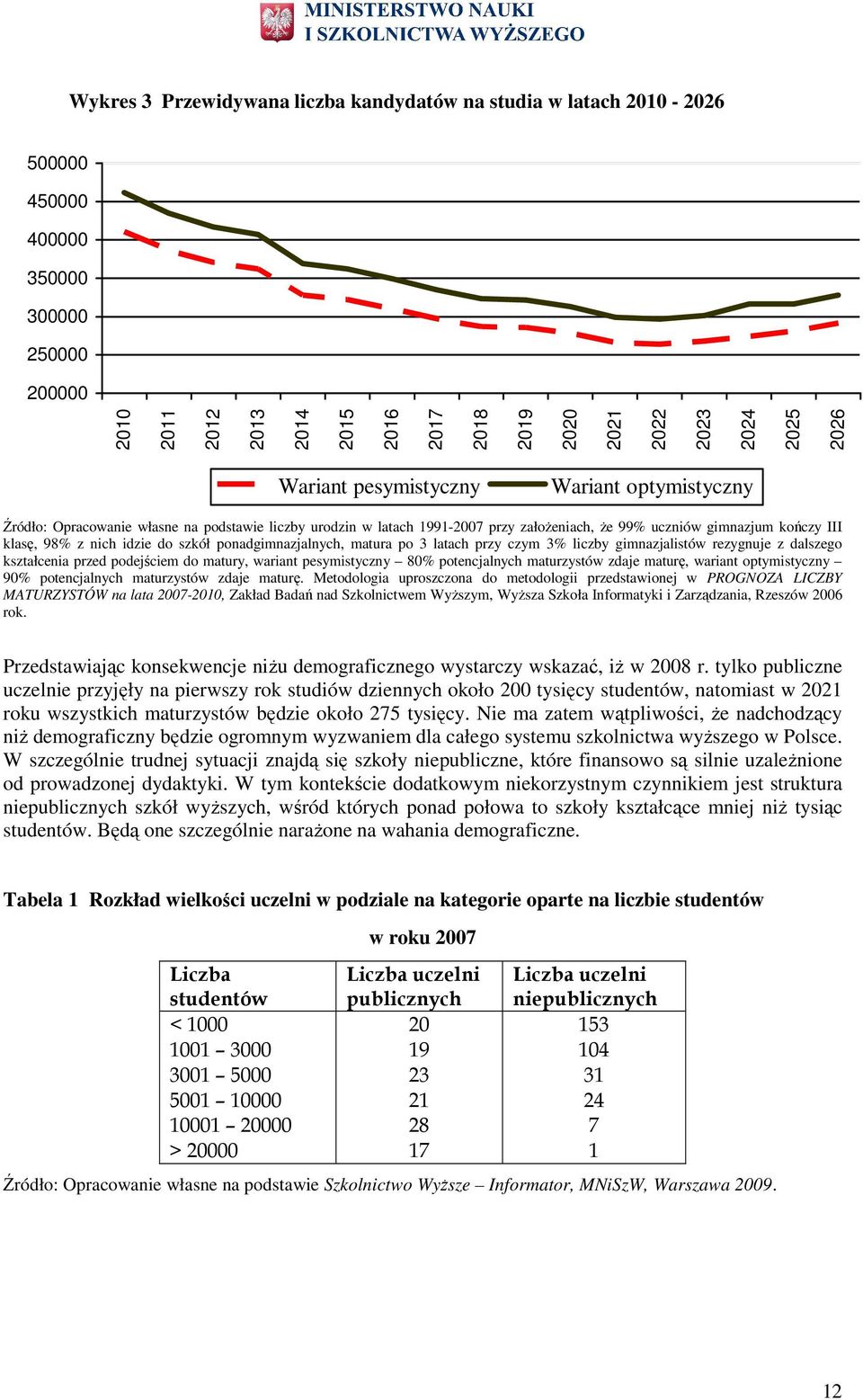 szkół pnadgimnazjalnych, matura p 3 latach przy czym 3% liczby gimnazjalistów rezygnuje z dalszeg kształcenia przed pdejściem d matury, wariant pesymistyczny 80% ptencjalnych maturzystów zdaje