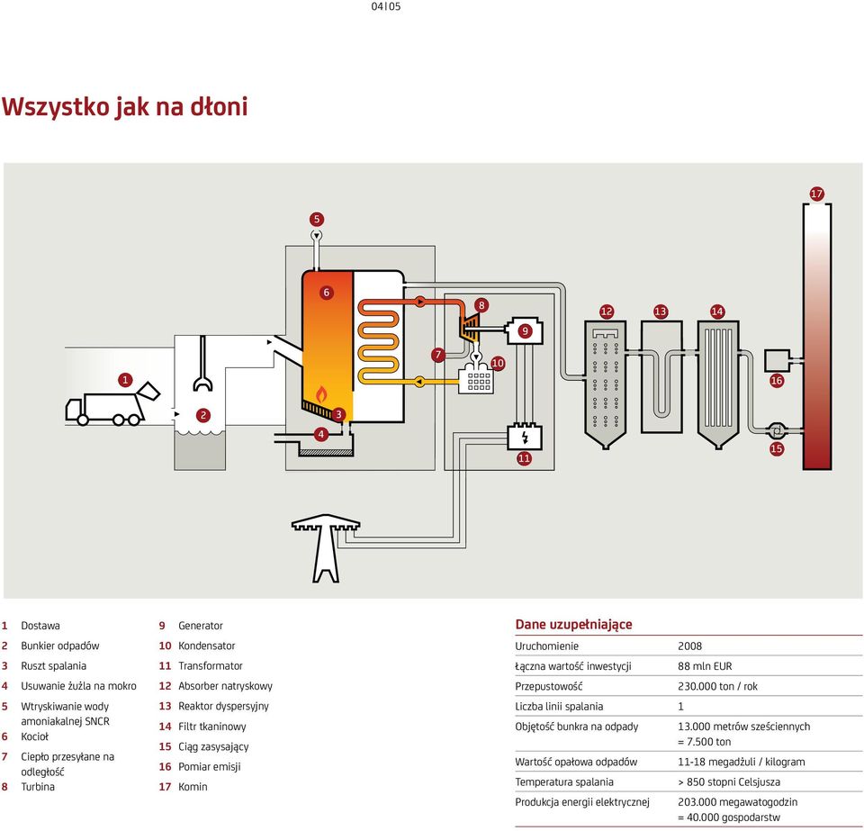 17 Komin Dane uzupełniające Uruchomienie 2008 Łączna wartość inwestycji 88 mln EUR Przepustowość 230.000 ton / rok Liczba linii spalania 1 Objętość bunkra na odpady 13.