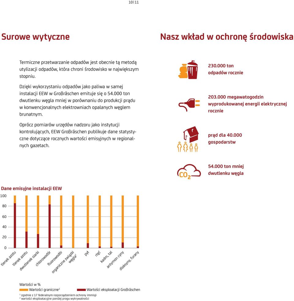 000 ton dwutlenku węgla mniej w porównaniu do produkcji prądu w konwencjonalnych elektrowniach opalanych węglem brunatnym.