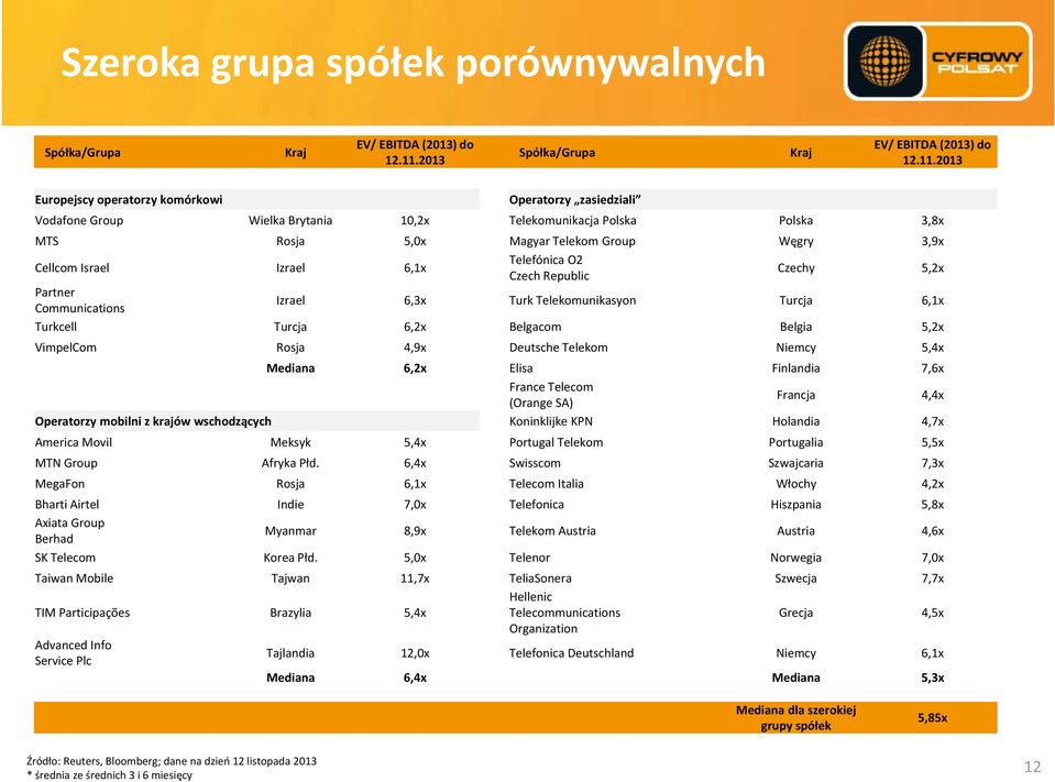 2013 Europejscy operatorzy komórkowi Operatorzy zasiedziali Vodafone Group Wielka Brytania 10,2x Telekomunikacja Polska Polska 3,8x MTS Rosja 5,0x Magyar Telekom Group Węgry 3,9x Cellcom Israel