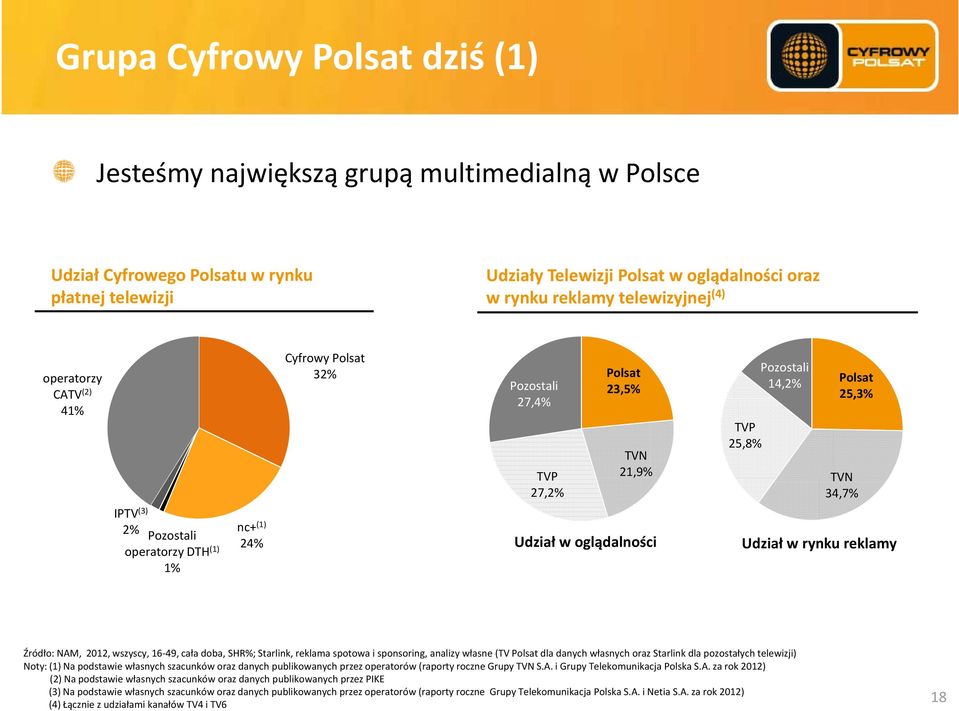 1% nc+ (1) 24% Udział w oglądalności Udział w rynku reklamy Źródło: NAM, 2012, wszyscy, 16 49, cała doba, SHR%; Starlink, reklama spotowa i sponsoring, analizy własne (TV Polsat dla danych własnych