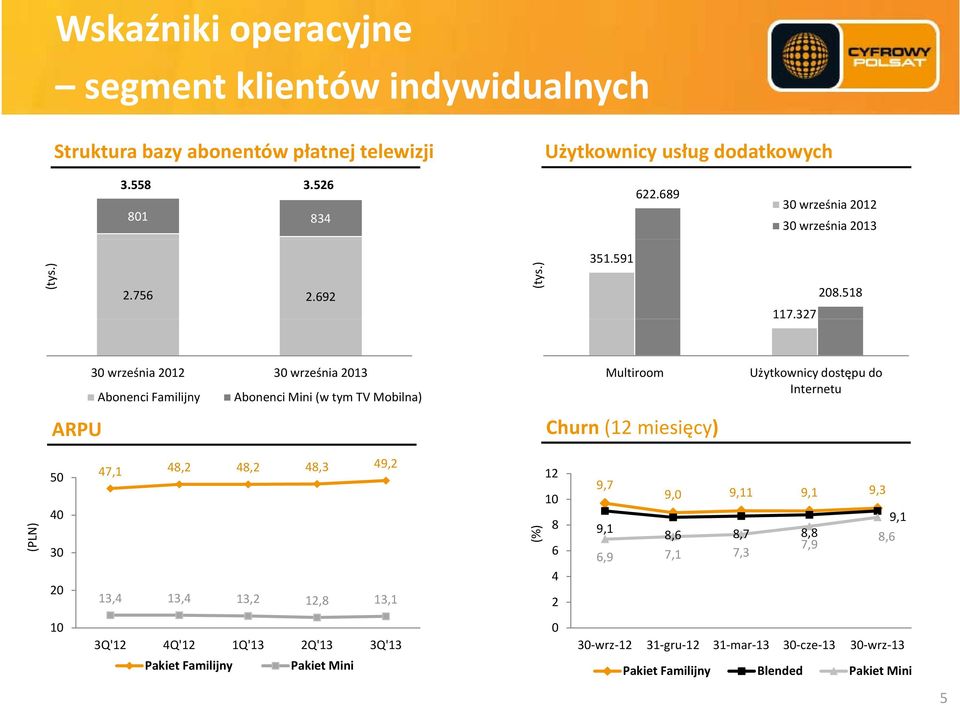 518 ARPU 30 września 2012 30 września 2013 Abonenci Familijny Abonenci Mini (w tym TV Mobilna) Multiroom Churn (12 miesięcy) Użytkownicy dostępu do Internetu (PLN) 50 40 30