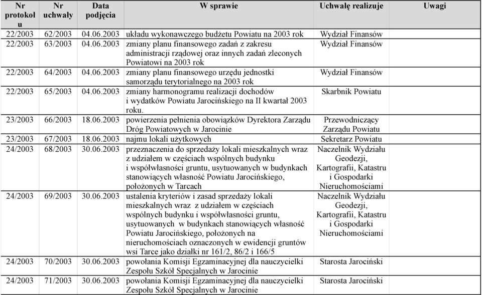 06.2003 najm lokali żytkowych Sekretarz Powiat 24/2003 68/2003 30.06.2003 przeznaczenia do sprzedaży lokali mieszkalnych wraz z działem w częściach wspólnych bdynk i współwłasności grnt, sytowanych w