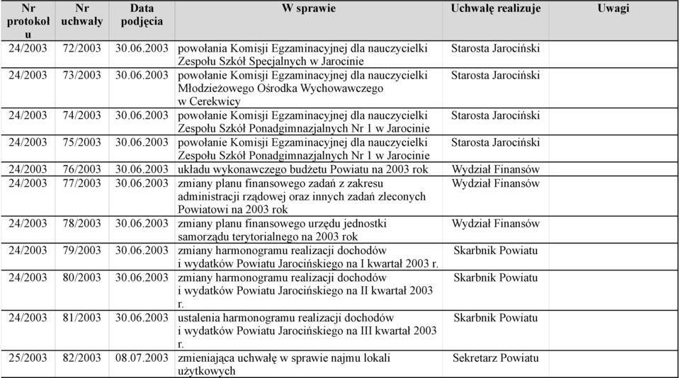 06.2003 kład wykonawczego bdżet Powiat na 2003 rok 24/2003 77/2003 30.06.2003 zmiany plan finansowego zadań z zakres Powiatowi na 2003 rok 24/2003 78/2003 30.06.2003 zmiany plan finansowego rzęd jednostki samorząd terytorialnego na 2003 rok 24/2003 79/2003 30.