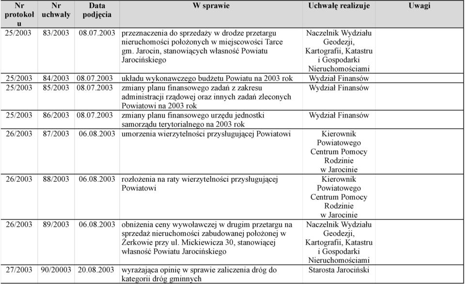 2003 kład wykonawczego bdżet Powiat na 2003 rok 25/2003 85/2003 08.07.2003 zmiany plan finansowego zadań z zakres Powiatowi na 2003 rok 25/2003 86/2003 08.07.2003 zmiany plan finansowego rzęd jednostki samorząd terytorialnego na 2003 rok 26/2003 87/2003 06.