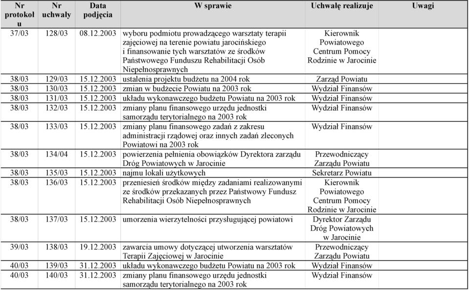 2003 wybor podmiot prowadzącego warsztaty terapii zajęciowej na terenie powiat jarocińskiego i finansowanie tych warsztatów ze środków Państwowego Fndsz Rehabilitacji Osób Niepełnosprawnych Kierownik