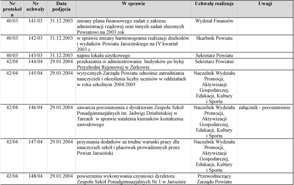 2004 przekazania w administrowanie bdynków po byłej Sekretarz Powiati Przychodni Rejonowej w Żerkowie 42/04 145/04 29.01.