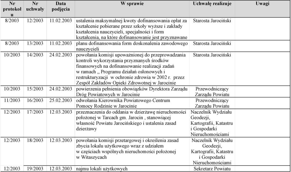 przyznawane 8/2003 13/2003 11.02.