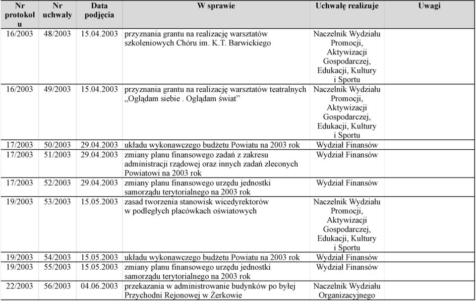 2003 kład wykonawczego bdżet Powiat na 2003 rok 17/2003 51/2003 29.04.2003 zmiany plan finansowego zadań z zakres Powiatowi na 2003 rok 17/2003 52/2003 29.04.2003 zmiany plan finansowego rzęd jednostki samorząd terytorialnego na 2003 rok 19/2003 53/2003 15.