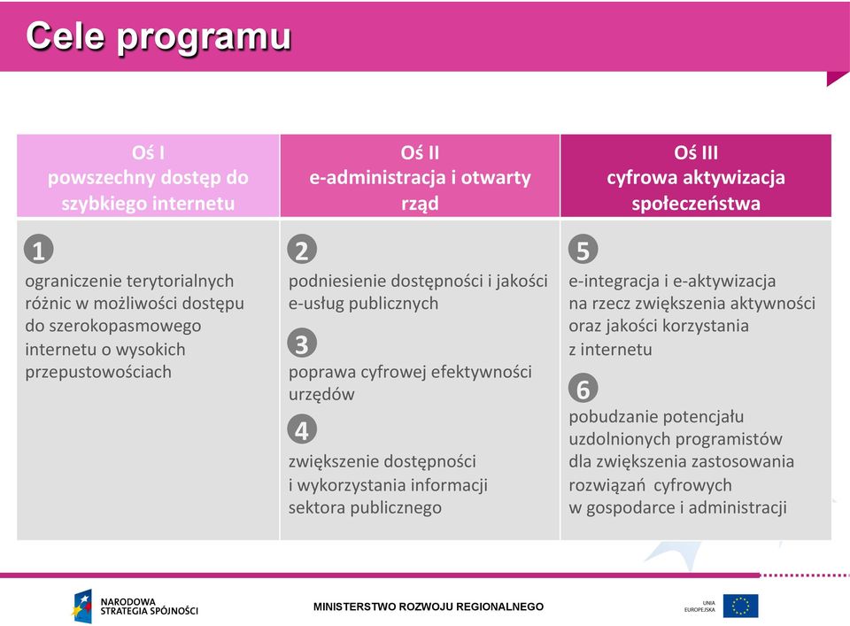 poprawa cyfrowej efektywności urzędów 4 zwiększenie dostępności i wykorzystania informacji sektora publicznego 5 eintegracja i eaktywizacja na rzecz zwiększenia