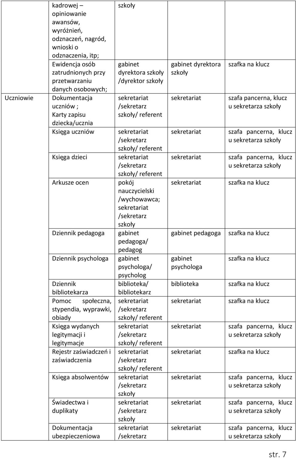 legitymacje Rejestr zaświadczeń i zaświadczenia Księga absolwentów Świadectwa i duplikaty Dokumentacja ubezpieczeniowa dyrektora /dyrektor / referent / referent / referent pokój nauczycielski