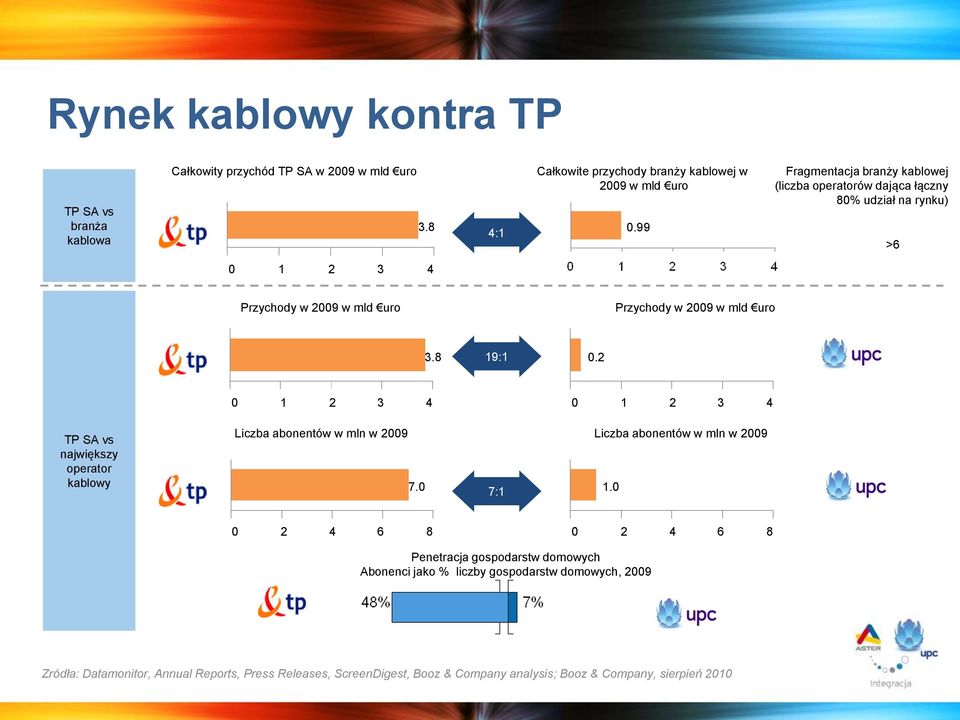 2 0 1 2 3 4 0 1 2 3 4 TP SA vs największy operator kablowy Liczba abonentów w mln w 2009 7.0 7:1 Liczba abonentów w mln w 2009 1.