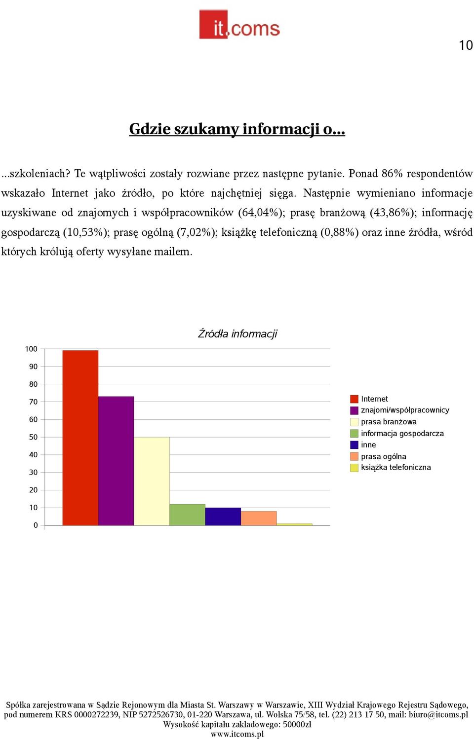 Następnie wymieniano informacje uzyskiwane od znajomych i współpracowników (64,4%); prasę branżową (43,86%); informację gospodarczą (1,53%); prasę