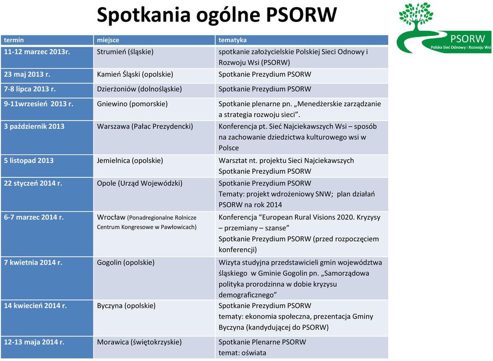 Menedżerskie zarządzanie a strategia rozwoju sieci. 3 październik 2013 Warszawa (Pałac Prezydencki) Konferencja pt.