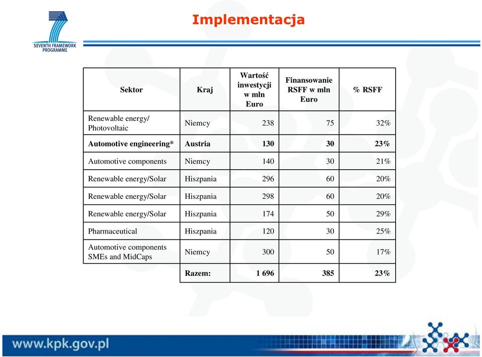 Renewable energy/solar Hiszpania 296 60 20% Renewable energy/solar Hiszpania 298 60 20% Renewable energy/solar