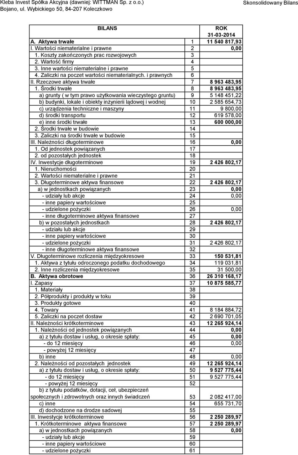 Środki trwałe 8 8 963 483,95 a) grunty ( w tym prawo użytkowania wieczystego gruntu) 9 5 148 451,22 b) budynki, lokale i obiekty inżynierii lądowej i wodnej 10 2 585 654,73 c) urządzenia techniczne i