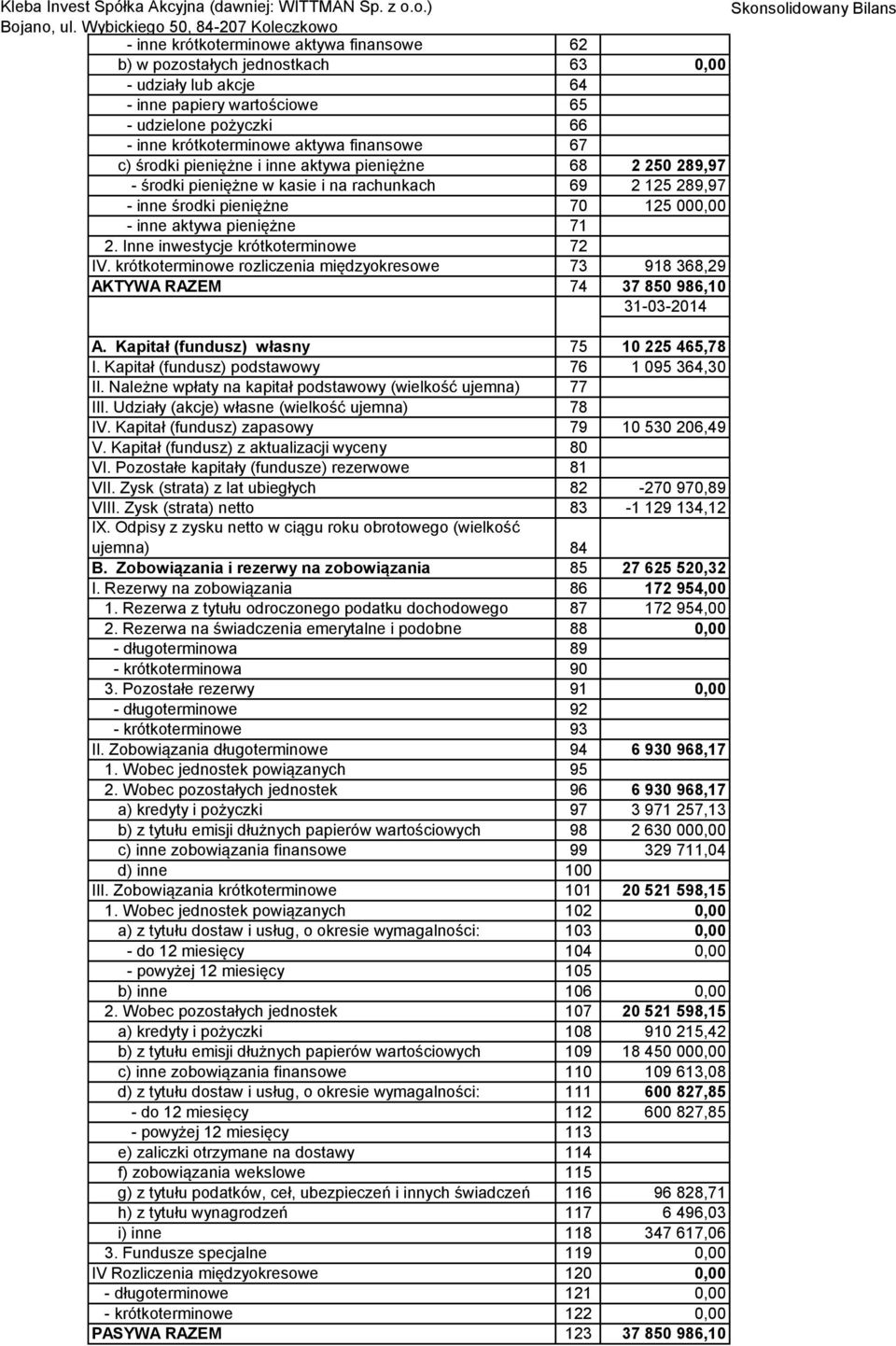 2. Inne inwestycje krótkoterminowe 72 IV. krótkoterminowe rozliczenia międzyokresowe 73 918 368,29 AKTYWA RAZEM 74 37 850 986,10 A. Kapitał (fundusz) własny 75 10 225 465,78 I.