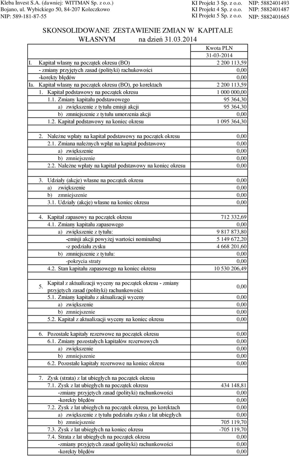 Kapitał własny na początek okresu (BO), po korektach 2 200 113,59 1. Kapitał podstawowy na początek okresu 1 000 00 1.1. Zmiany kapitału podstawowego 95 364,30 a) zwiększenie z tytułu emisji akcji 95 364,30 b) zmniejszenie z tytułu umorzenia akcji 1.