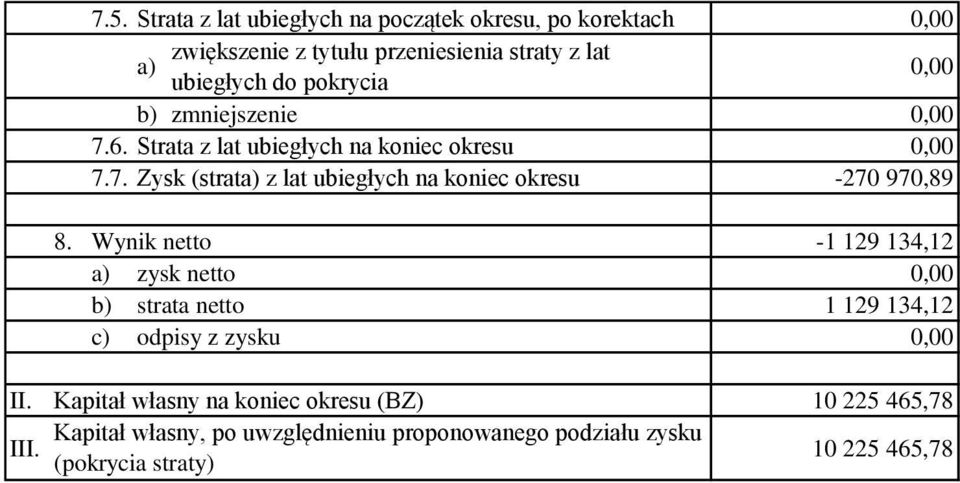 Wynik netto -1 129 134,12 a) zysk netto b) strata netto 1 129 134,12 c) odpisy z zysku II.