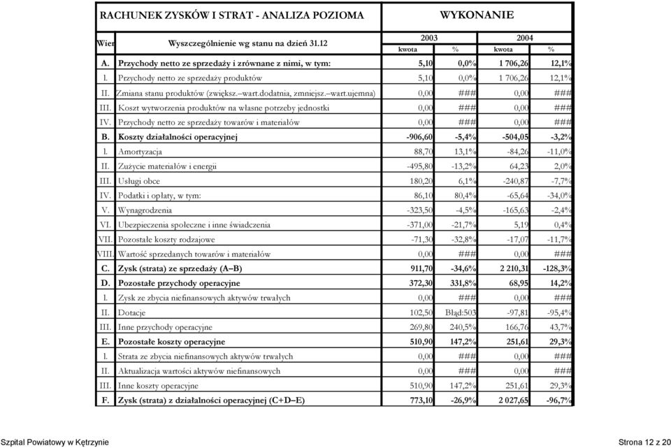 Amortyzacja II. Zużycie materiałów i energii III. Usługi obce IV. Podatki i opłaty, w tym: V. Wynagrodzenia VI. Ubezpieczenia społeczne i inne świadczenia VII. Pozostałe koszty rodzajowe VIII.