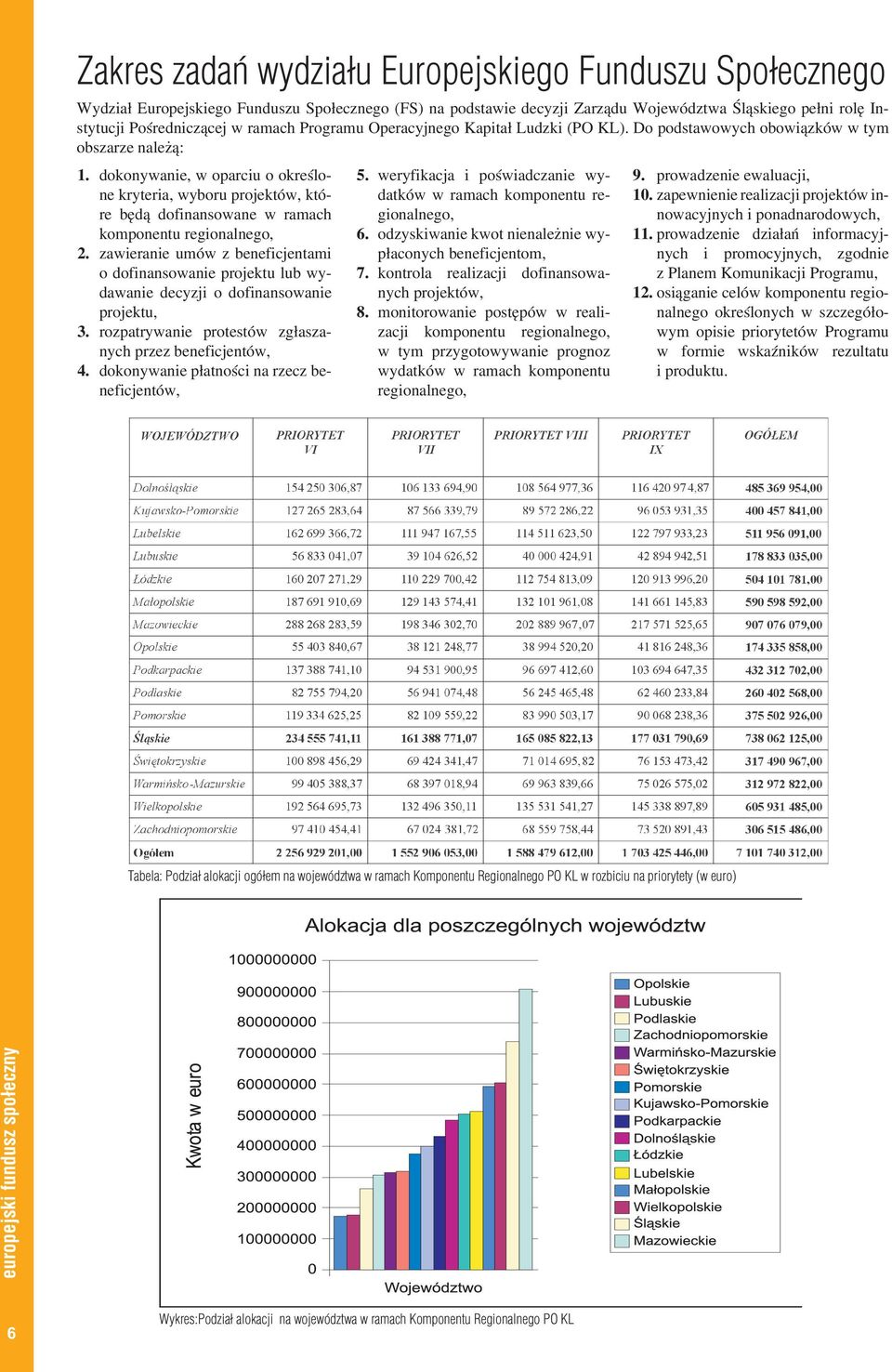 dokonywanie, w oparciu o określone kryteria, wyboru projektów, które będą dofinansowane w ramach komponentu regionalnego, zawieranie umów z beneficjentami o dofinansowanie projektu lub wydawanie