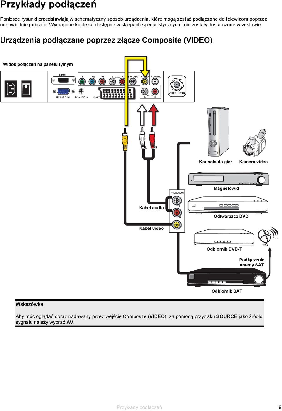 Urządzenia podłączane poprzez złącze Composite (VIDEO) Widok połączeń na panelu tylnym Konsola do gier Kamera video Magnetowid Kabel audio Odtwarzacz DVD