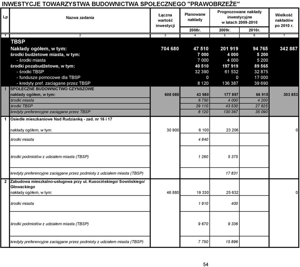 - środki TBSP 32 390 61 532 32 875 - fundusze pomocowe dla TBSP 0 0 17 000 - kredyty pref.