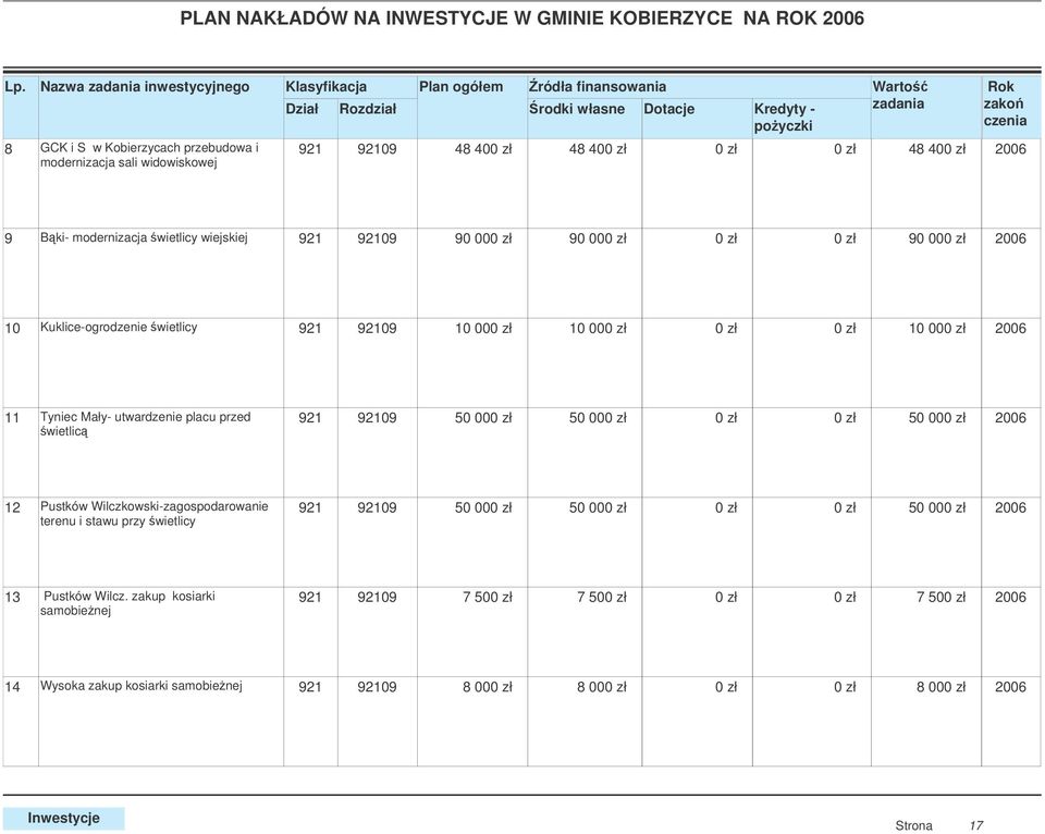 modernizacja wietlicy wiejskiej 921 92109 90 000 zł 90 000 zł 0 zł 0 zł 90 000 zł 10 Kuklice-ogrodzenie wietlicy 921 92109 10 000 zł 10 000 zł 0 zł 0 zł 10 000 zł 11 Tyniec Mały- utwardzenie placu