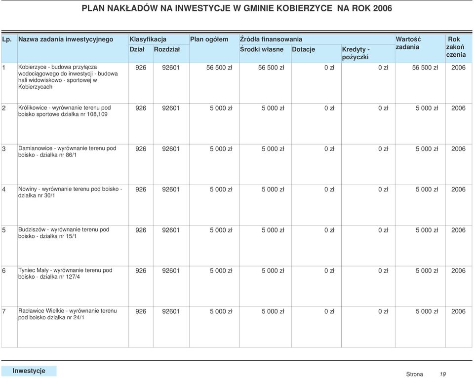 500 zł 0 zł 0 zł 56 500 zł 2 Królikowice - wyrównanie terenu pod boisko sportowe działka nr 108,109 926 92601 0 zł 0 zł 3 Damianowice - wyrównanie terenu pod boisko - działka nr 86/1 926 92601 0 zł