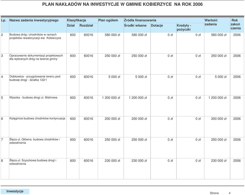 dokumentacji projektowych dla wybranych dróg na terenie gminy 16 250 000 zł 250 000 zł 0 zł 0 zł 250 000 zł 4 Dobkowice - przygotowanie terenu pod budow drogi - działka 122/1 16 0 zł 0 zł 5 Wysoka -