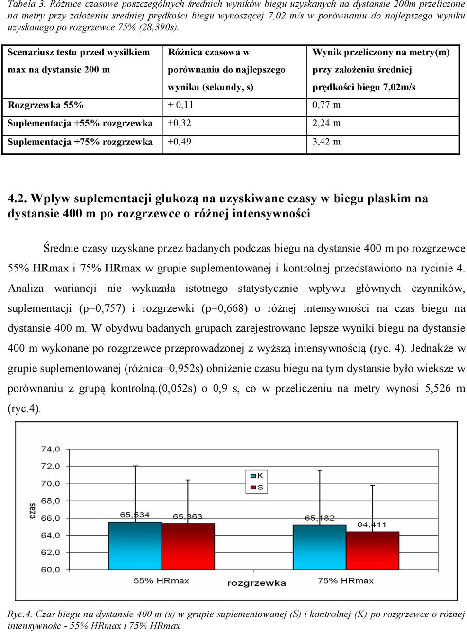 uzyskanego po rozgrzewce 75% (28,390s).