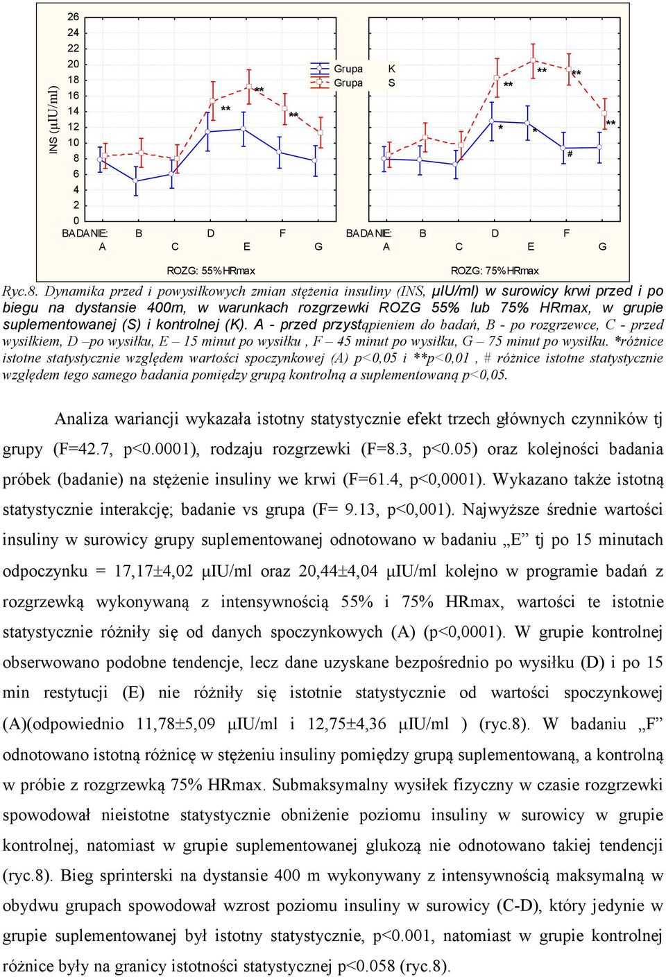 6 4 2 0 BADANIE: A B C D E F G Grupa K Grupa S BADANIE: A B C * * # D F E G ROZG: 55%HRmax ROZG: 75%HRmax Ryc.8.