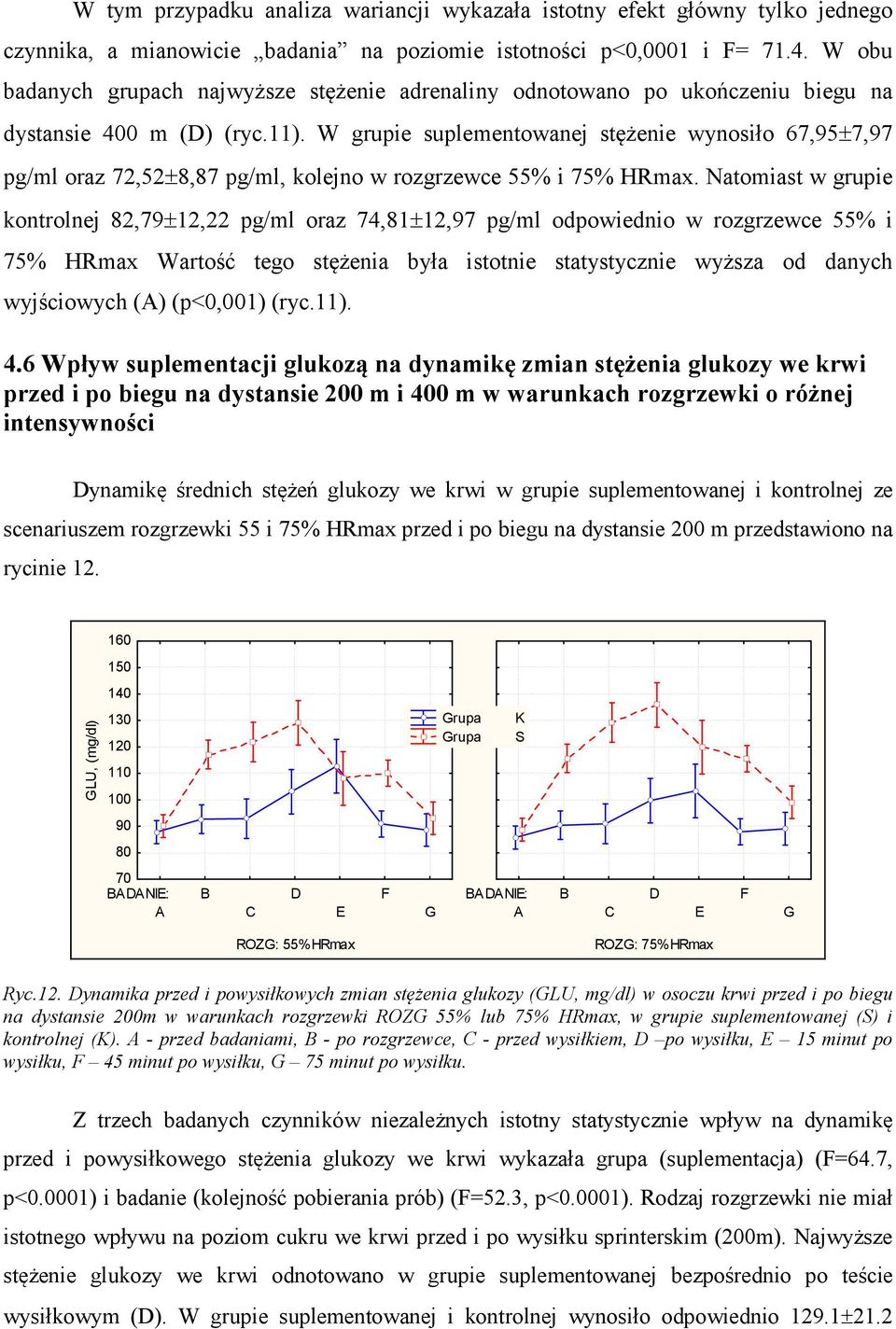 W grupie suplementowanej stężenie wynosiło 67,95±7,97 pg/ml oraz 72,52±8,87 pg/ml, kolejno w rozgrzewce 55% i 75% HRmax.