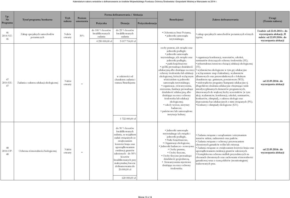 do 47 47 Zadania z zakresu edukacji ekologicznej w zależności od charakteru zadania i statusu Beneficjenta osoby prawne, ich związki oraz terytorialnego, ich związki oraz organizacja konferencji,