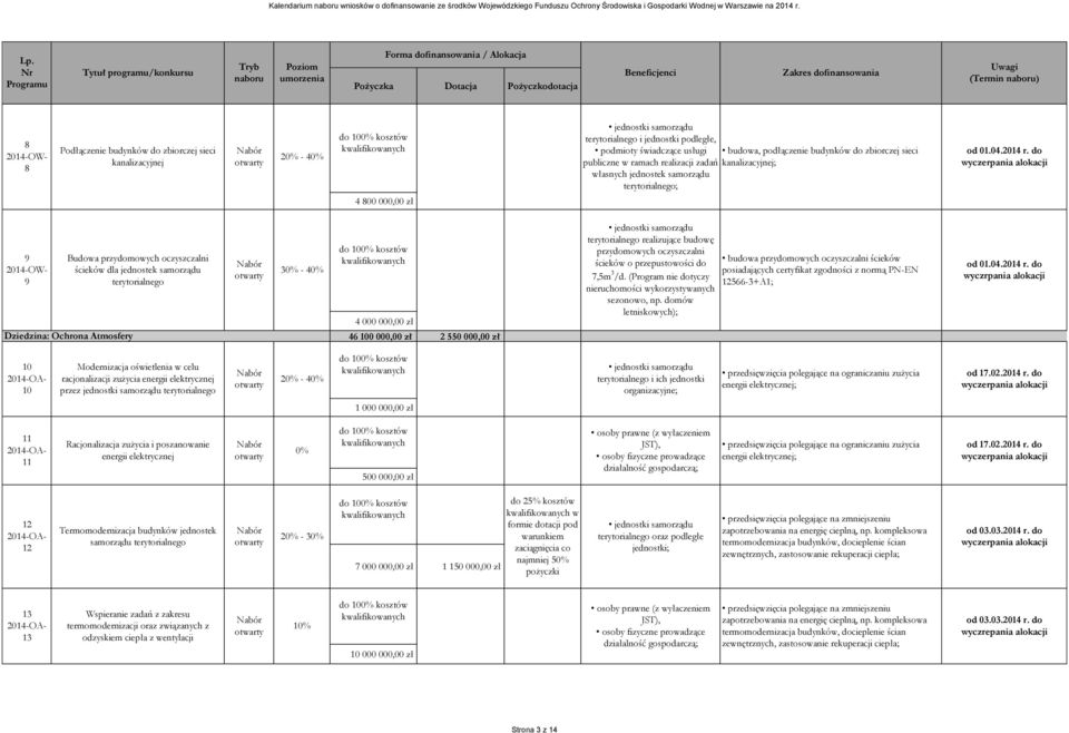 do 9 2014-OW- 9 Budowa przydomowych oczyszczalni ścieków dla jednostek samorządu terytorialnego Dziedzina: Ochrona Atmosfery 3-4 4 000 000,00 zł 46 100 000,00 zł 2 550 000,00 zł terytorialnego