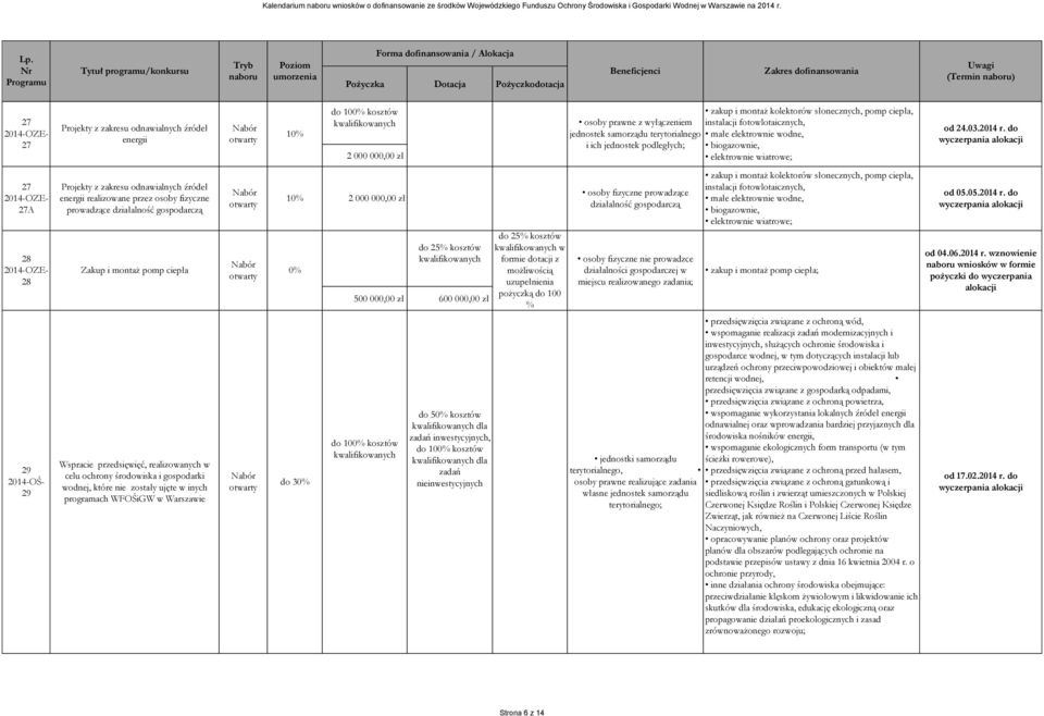 do 27 2014-OZE- 27A 28 2014-OZE- 28 Projekty z zakresu odnawialnych źródeł energii realizowane przez osoby fizyczne prowadzące działalność gospodarczą Zakup i montaż pomp ciepła 1 2 000 000,00 zł do