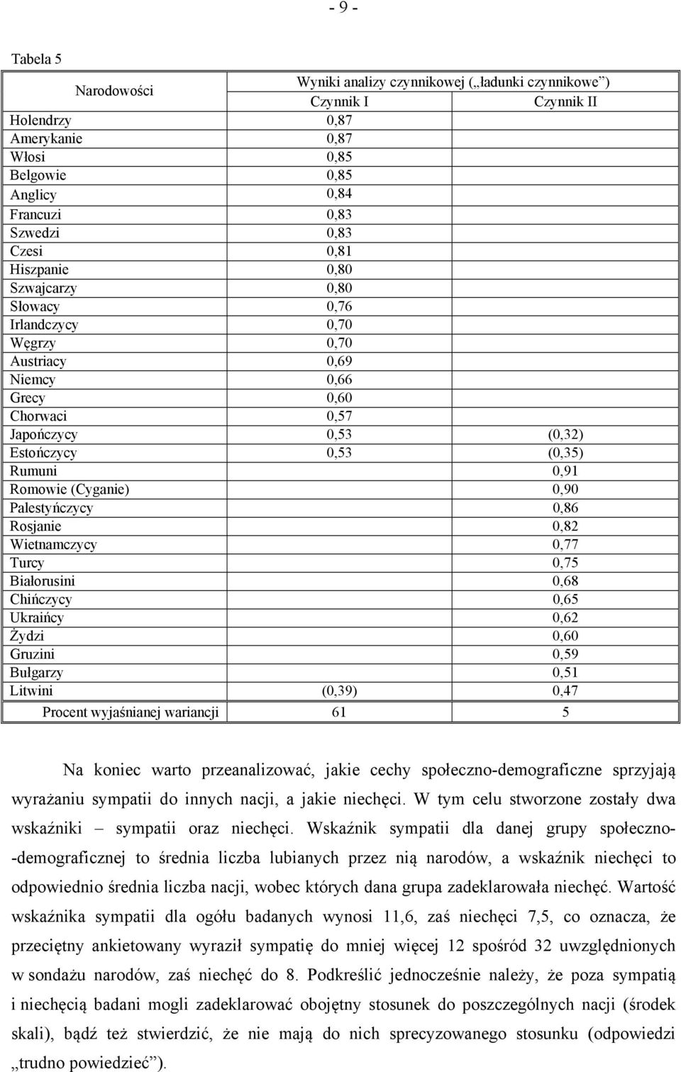 (Cyganie) 0,90 Palestyńczycy 0,86 Rosjanie 0,82 Wietnamczycy 0,77 Turcy 0,75 Białorusini 0,68 Chińczycy 0,65 Ukraińcy 0,62 Żydzi 0,60 Gruzini 0,59 Bułgarzy 0,51 Litwini (0,39) 0,47 Procent