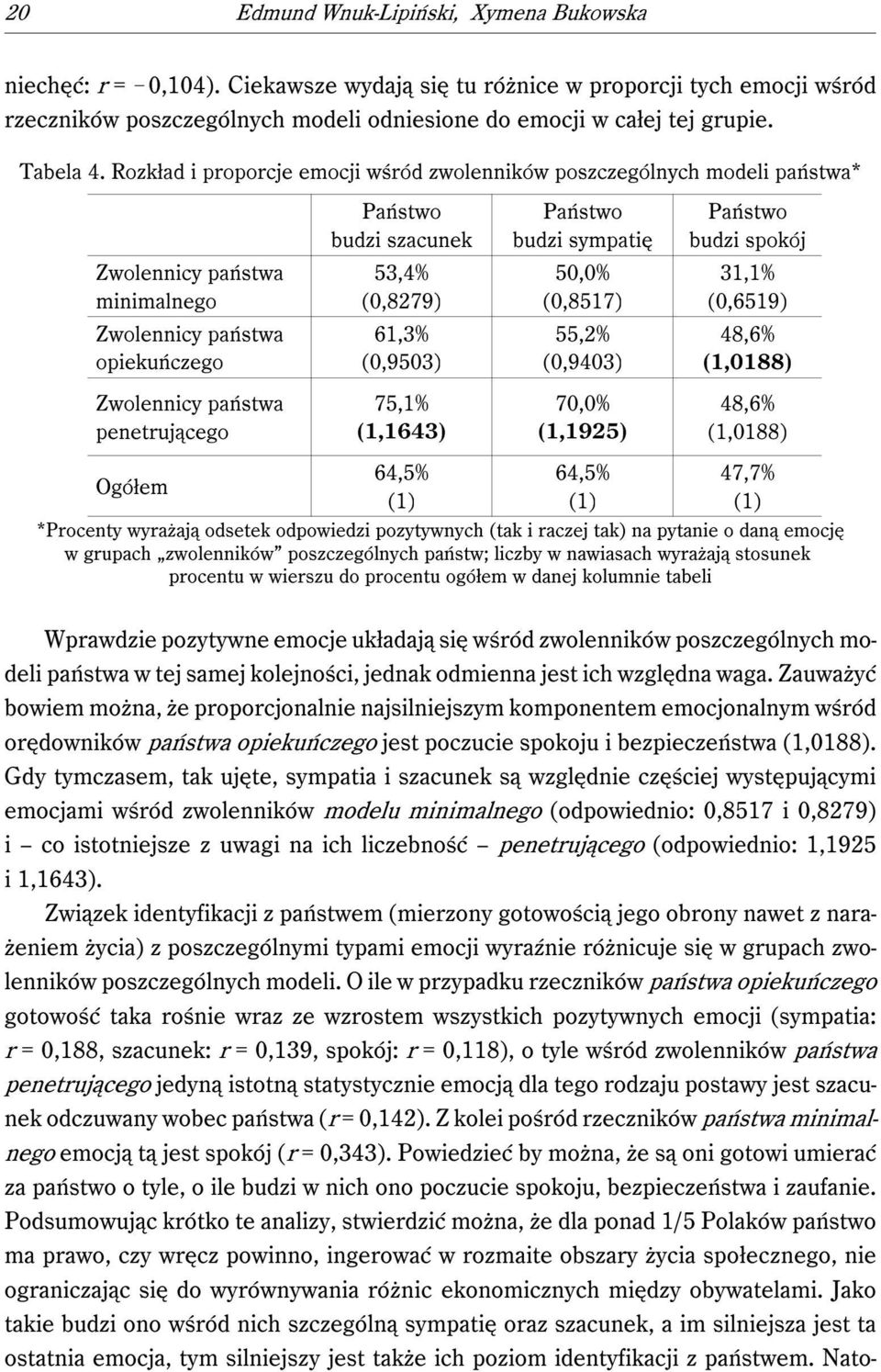 Rozkład i proporcje emocji wśród zwolenników poszczególnych modeli państwa* Państwo budzi szacunek Państwo budzi sympatię Państwo budzi spokój Zwolennicy państwa minimalnego 53,4% (0,8279) 50,0%