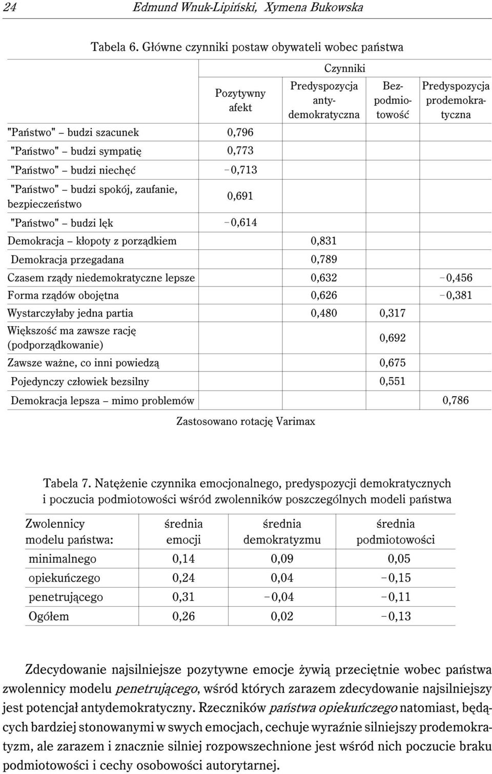 0,614 Demokracja kłopoty z porządkiem 0,831 Demokracja przegadana 0,789 Czasem rządy niedemokratyczne lepsze 0,632!0,456 Forma rządów obojętna 0,626!