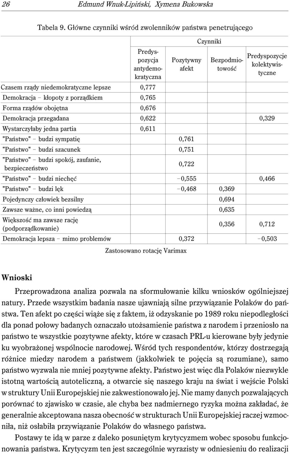 kłopoty z porządkiem 0,765 Forma rządów obojętna 0,676 Bezpodmiotowość Predyspozycje kolektywistyczne Demokracja przegadana 0,622 0,329 Wystarczyłaby jedna partia 0,611 "Państwo"!