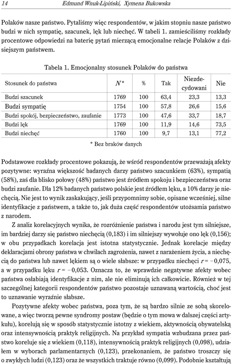 Emocjonalny stosunek Polaków do państwa Stosunek do państwa N * % Tak Niezdecydowani Nie Budzi szacunek 1769 100 63,4 23,3 13,3 Budzi sympatię 1754 100 57,8 26,6 15,6 Budzi spokój, bezpieczeństwo,