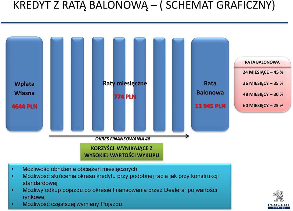 WRTOŚCI WYKUPU Możliwość obniżenia obciążeń miesięcznych Możliwość skrócenia okresu kredytu przy podobnej racie jak przy