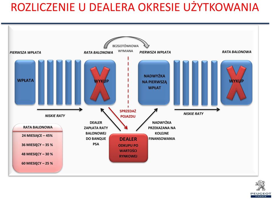 RTY BLONOW 24 MIESIĄCE 45% 36 MIESIĘCY 35 % 48 MIESIĘCY 30 % DELER ZPŁT RTY BLONOWEJ DO