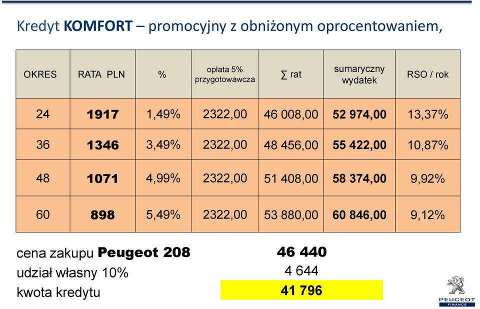 2322,00 48 456,00 55 422,00 10,87% 48 1071 4,99% 2322,00 51 408,00 58 374,00 9,92% 60 898 5,49%